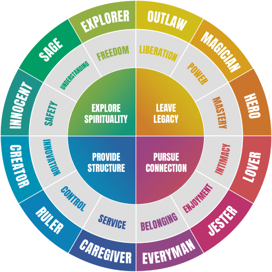 jungian archetypes